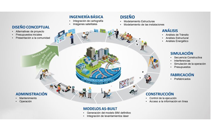 ¿Qué es BIM?